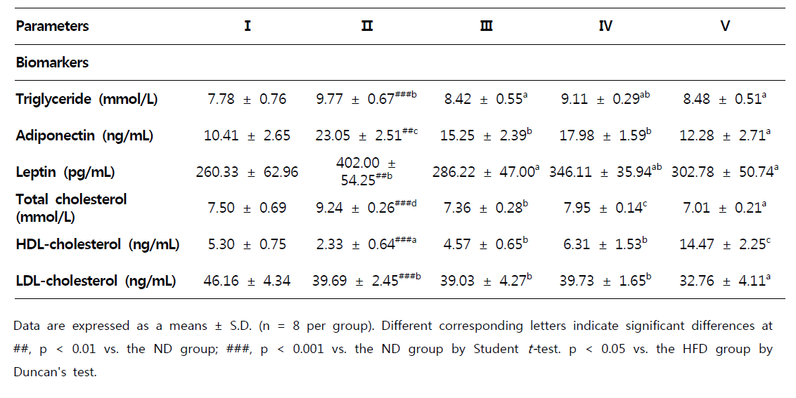 Change of obesity related markers in experimental groups