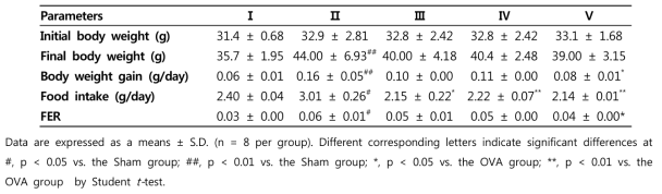 Body weight gain, food intake and food efficiency ration in experimental groups