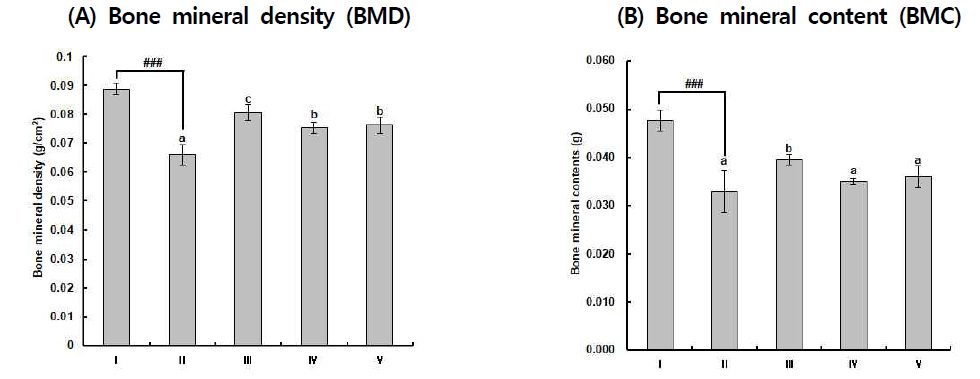 Effects of propolis extract or risedronate on the BMD and BMC in OVA mice Data are expressed as a means ± S.D. (n = 8 per group). Different corresponding letters indicate significant differences at ###, p < 0.001 vs. the Sham group by Student t-test. p < 0.05 vs. the OVA group by Duncan's test