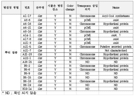 최종 선발 병원성 인자의 후보군의 profile