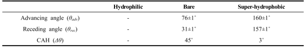표면 특성에 따른 전, 후단 접촉각과 접촉각 이력