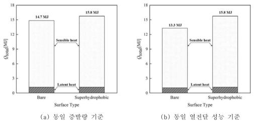 열교환기의 총 열전달량