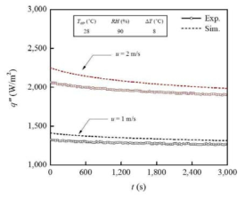 시간에 따른 열유속의 변화(실험값과 해석값 비교)