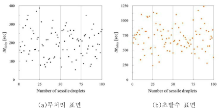 무처리 표면과 초발수 표면의 물방울 빙결 지연 시간 분포