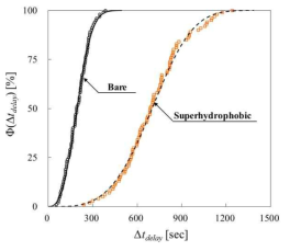 무처리와 초발수 표면의 빙결 지연 시간 누적 분포 그래프