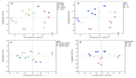 PCA 분석을 통한 score plot (상: Lactose case 하: MCC case, A: Grade labeling B: L/S ratio labeling)