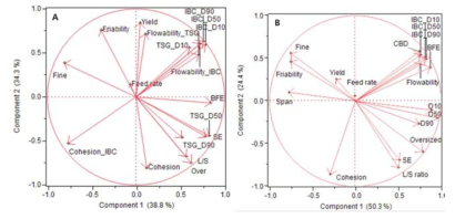 PCA 분석을 통한 loading plot (A: Lactose case, B: MCC case)