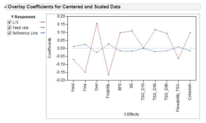 PLS 분석에서의 coefficient plot