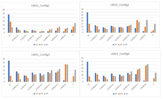 Configuration에 따른 과립의 크기 분포 (Metformin 75%)