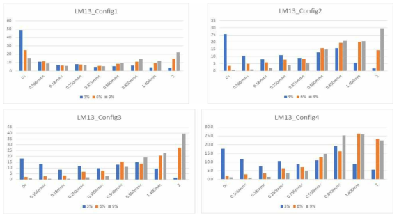 Configuration에 따른 과립의 크기 분포 (Metformin 25%)