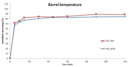 Barrel temperature의 변화에 따른 용출 양상 확인