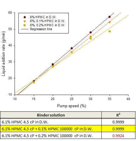 Binder 용액의 투입 속도 직선성 확인