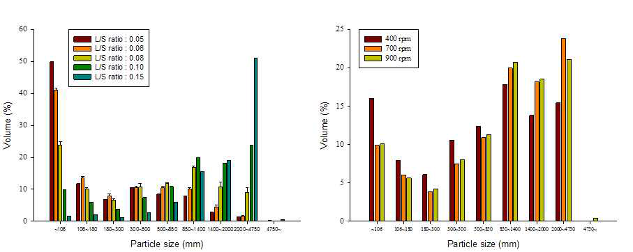 과립 크기에 대한 L/S ratio (좌)와 screw rpm (우)의 영향
