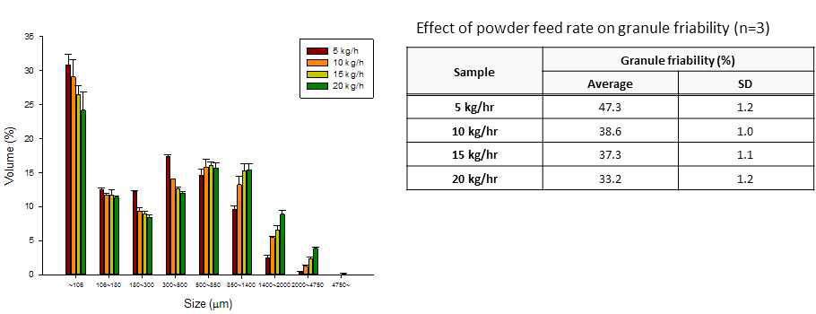과립 크기와 마손도 측면에서의 Feed rate의 영향
