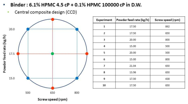 Feed rate 및 screw rpm의 최적화 연구 진행
