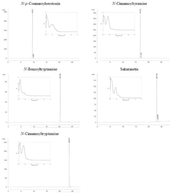 벼 페놀계 파이토알렉신 표준물질의 HPLC 분석 조건 및 UV/Vis 스펙트럼