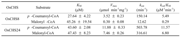 Kinetic parameters of OsCHS reactions