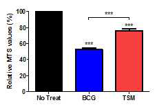 BCG 및 TSM의 안전성 평가 실험. 감염 된 수지상 세포에 MTS를 처리, 흡광도 측정을 통해 cell viability를 확인한 결과 (***, p <0.001)