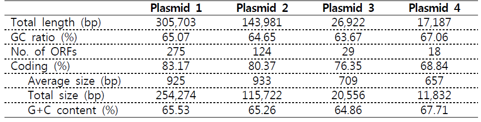 TSM에서 확인된 플라스미드의 염기서열 정보
