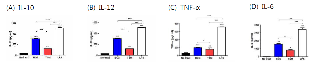 BCG 및 TSM 감염 시, 세포 배양액 내 사이토카인 발현량을 ELISA로 측정한 결과. (A) IL-10. (B) IL-12. (C) TNF-α. (D) IL-6. *, P < 0.05; **, P < 0.01; ***, P < 0.001