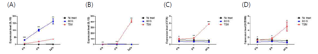 BCG 및 TSM 감염 후, IL-10, -12, CIITA 및 H2Dmb의 발현량을 mRNA 수준으로 확인한 결과. (A) IL-10. (B) IL-12. (C) CIITA. (D) H2Dmb. *, P < 0.05; **, P < 0.01; ***, P < 0.001