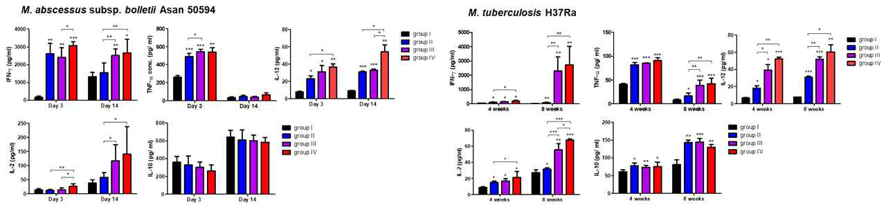 Mab 및 Mtb whole cell lysate로 자극시킨 마우스 비장세포 배양액 내 IFN-γ, TNF-α, IL2, IL-10 및 IL-12 사이토카인의 발현량을 ELISA로 측정한 결과