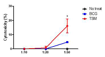 BCG 및 TSM을 면역시킨 후, Ag85B에 특이적인 세포 독성 T 세포 유도능을 LDH cytotoxicity assay로 비교, 분석한 결과