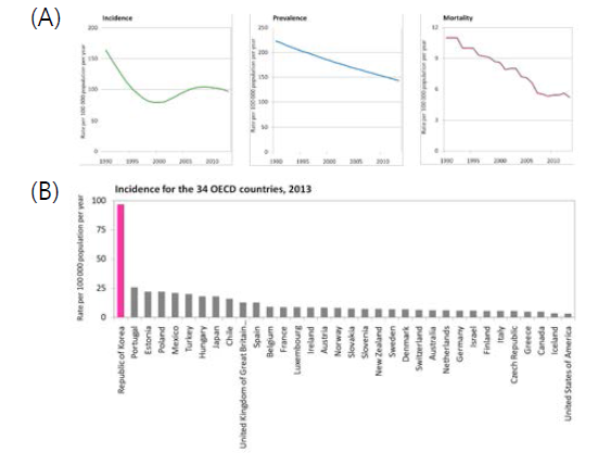 (A) 국내 결핵의 발생률, 유병률 및 사망률. (B) OECD 국가 중 결핵 발생률을 비교한 도표