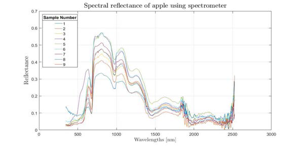 스펙트로미터로부터 취득된 사과 brix에 따른 분광그래프