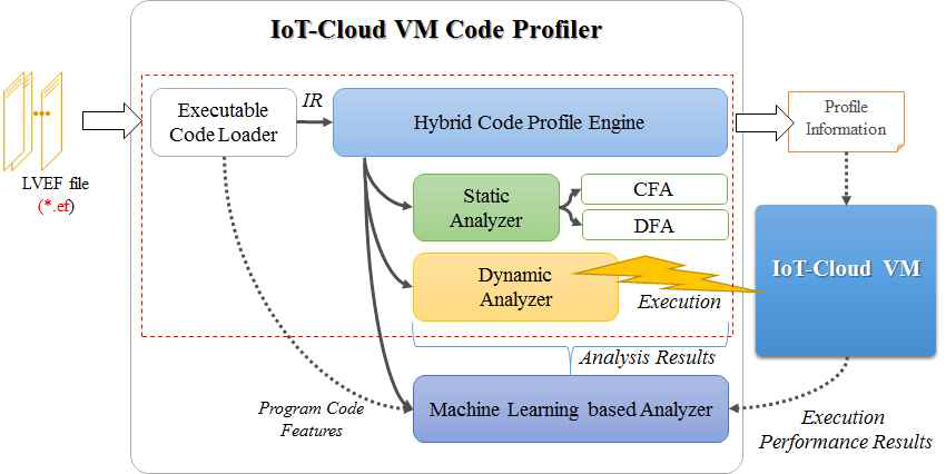 효율적인 IoT-Cloud 오프로딩을 위한 프로파일러의 구현 모델