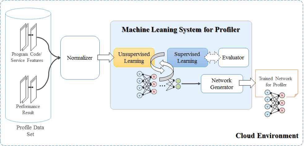 클라우드 기반의 프로파일 정보 생성을 위한 기계 학습기 구현 모델