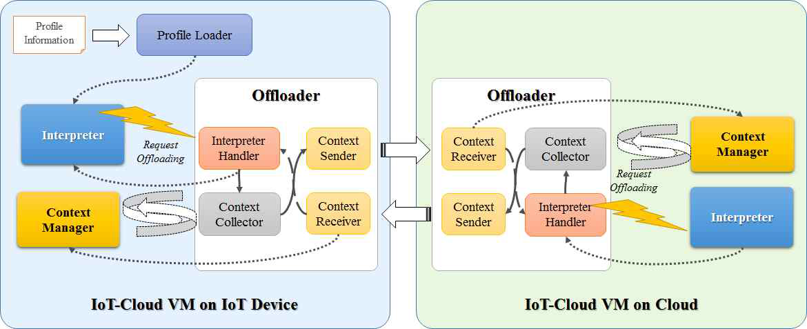 스마트 IoT 디바이스를 위한 가상기계와 클라우드 가상기계의 오프로딩 모델