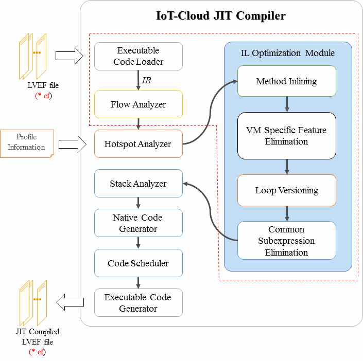 JIT 컴파일러 구현 모델