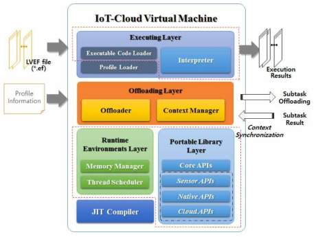 스마트 IoT 디바이스를 위한 가상기계 구현 모델