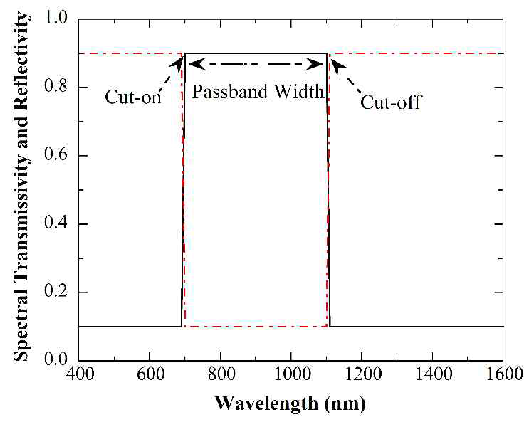 Ideal and imaginary spectral properties of WSF