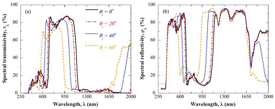 Optical spectra of the developed WSF: (a) Spectral transmissivity and (b) Spectral reflectivity