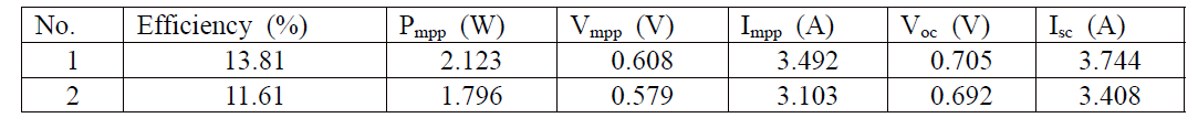 Electrical characteristics of a WSF-coated PV cell at STC