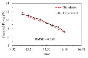 Comparison results between experiment and simulation