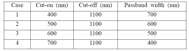 Four ideal cases of spectral properties of WSF