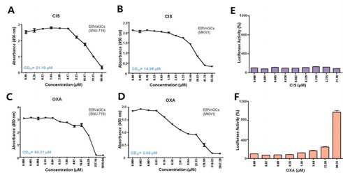 EBV-양성 위암 세포주와 EBV-음성 위암세포주의 Cisplatin과 Oxaliplatin CD50. (A) EBV-양성 위암세포주의 Cisplatin CD50은 21.10uM. (B) EBV-음성 위암세포주의Cisplatin CD50은 14.08 uM. (C) EBV-양성 위암세포주의 Oxaliplatin CD50은 90.31 uM. (D) EBV-음성 위암세포주의Oxaliplatin CD50은 3.32 uM. (E) Luciferase 방법을 이용하여 Ciaplatin농도별 처리시 EBV-증식성 재활성화가 나타나지 않음을 확인함. (F) Luciferase 방법을 이용하여 Oxaliplatin 농도별 처리시 EBV-증식성 재활성화가 농도의존적으로 나타나는 것을 확인함