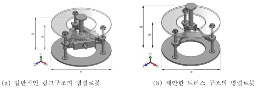 기존 병렬로봇(R1)과 제안된 병렬로봇(R2)의 구조 및 치수