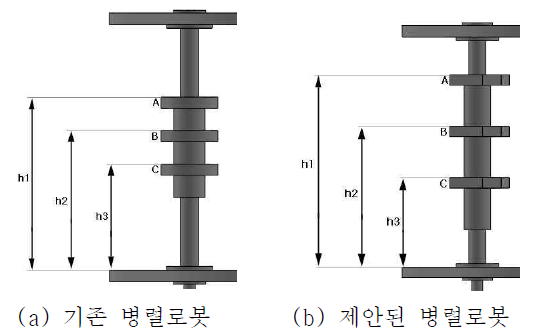 병렬로봇의 ball screw block 위치