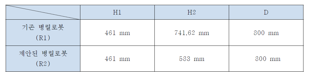 기존 병렬로봇(R1)과 제안된 병렬로봇(R2)의 치수