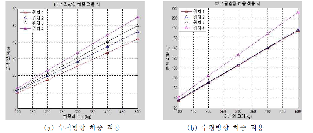 제안된 로봇 (R2) 응력 그래프