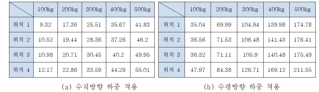 제안된 로봇 (R2) 응력 값 (Mpa)