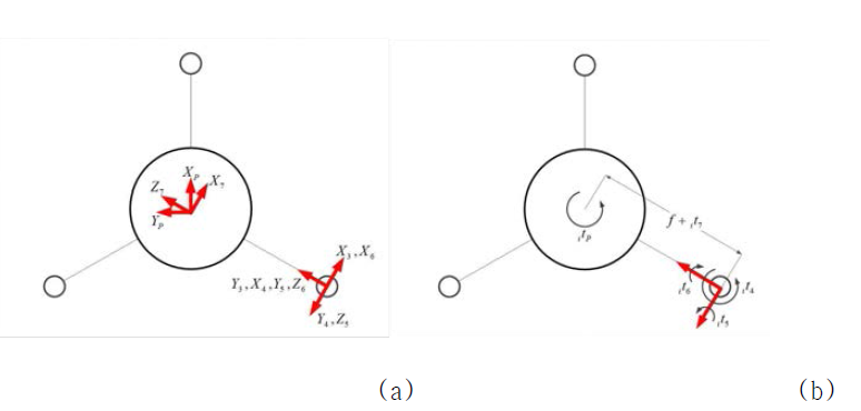 Diagram for Parallel Mechanism Coordinate (Mobile)