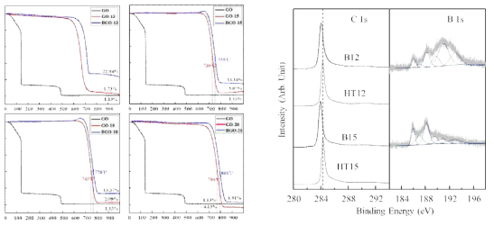 고온 열처리 및 보론 도핑에 따른 그래핀의 (a) 산소 분위기 내에서 중량 변화 및 (b) 광전자 스펙트럼
