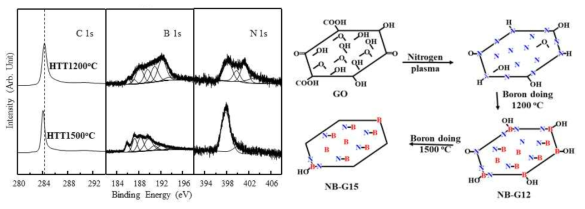 (a) 붕소와 질소가 동시에 도입된 그래핀의 XPS, (b) 제안된 도핑 메커니즘