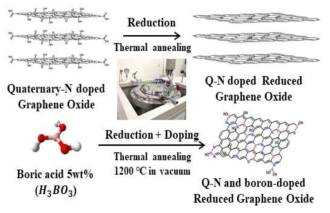 고온 열처리 하에서 치환형 질소가 도핑된 그래핀에 붕소 원소의 추가 도입 개략도
