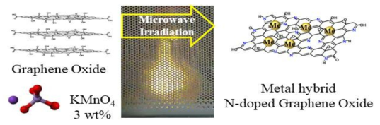 질소 도핑 그래핀/전도성 금속 하이브리드 그래핀 합성 개략도